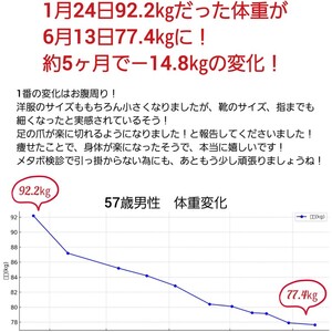 お客様の体重変化がすごい！